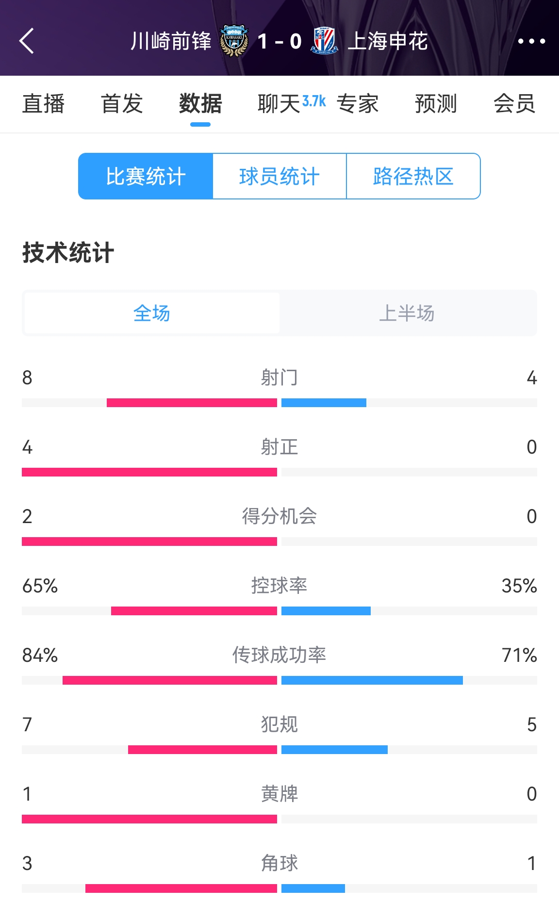 加油啊！申花半场0-1川崎数据：射正0比4，控球率35%比65%